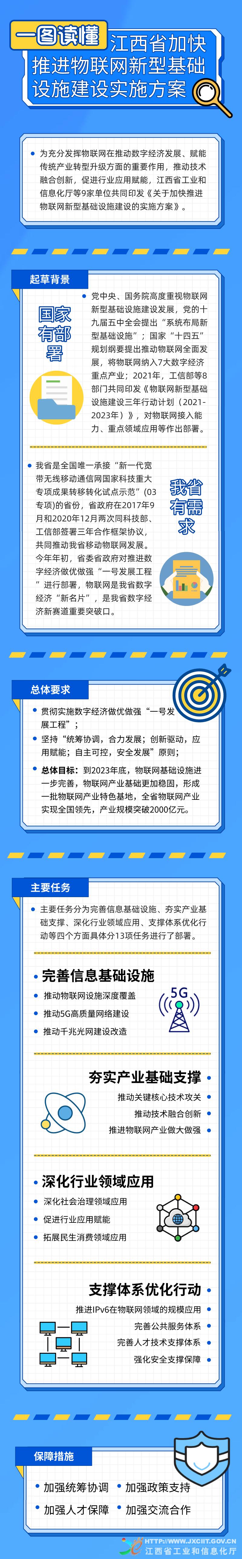 一图读懂-江西省加快推进物联网新型基础设施建设实施方案.png